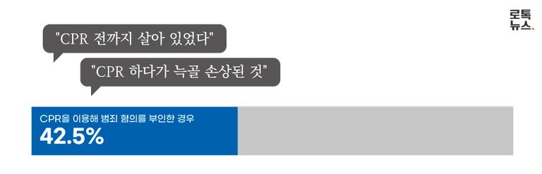 피해자에게 행해진 CPR 탓을 하며, 자신의 혐의 부인에 활용한 경우가 절반에 가까웠다. /그래픽=조소혜 디자이너