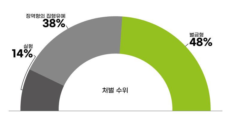약 2년간 야생생물보호법을 위반해 처벌된 사건은 총 21건이었는데, 실형은 이중 3건(약 14%)으로 드물었다. /그래픽=조소혜 디자이너