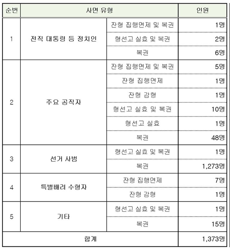 정부는 정치인, 공직자, 선거사범 등 총 1373명에 대한 특별사면·복권 등 형사제재 감면 조치를 단행한다. /법무부