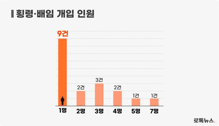횡령·배임 피해 규모가 크다고 해서 다수 인원이 개입된 건 아니었다. /그래픽=조소혜 디자이너