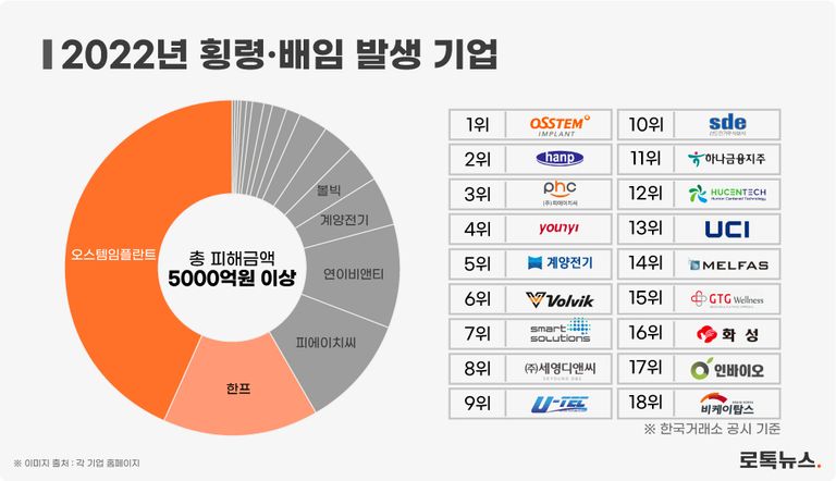 한국거래소 기업공시채널 카인드(KIND)를 통해 2022년 발생한 횡령·배임 사건을 정리해봤다. /각 기업 홈페이지·편집 및 그래픽=조소혜 디자이너