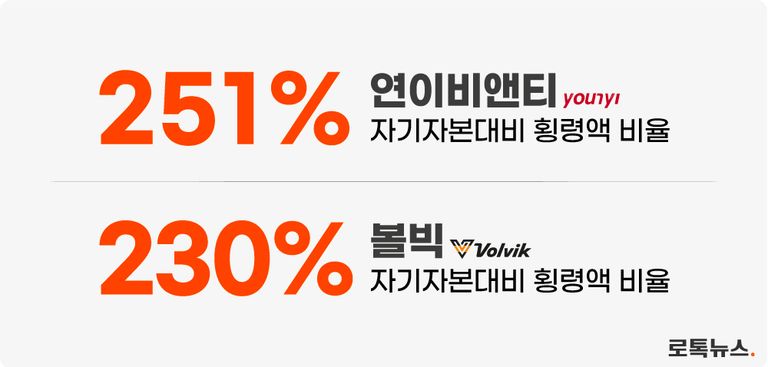 연이비앤티와 볼빅 등은 자기자본의 200%가 넘는 금액이 횡령 피해액으로 공시됐다. /각 기업 홈페이지·편집 및 그래픽=조소혜 디자이너