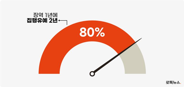병역법 제86조 위반으로 재판에 넘겨진 15명 중 15명은 징역형의 집행유예를 선고받았다. /그래픽=조소혜 디자이너