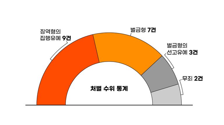 통매음 혐의로 신상공개가 된 사람은 아무도 없었다. 취업제한을 받은 경우는 약 30%가 되지 않았다. /게티이미지코리아·편집 및 그래픽=조소혜 디자이너
