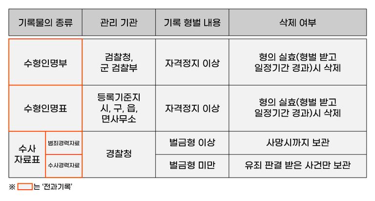 통매음으로 유죄가 확정될 경우 이것을 조회할 수 있는지와 별개로 '전과'는 평생 남게 된다. /그래픽=조소혜 디자이너