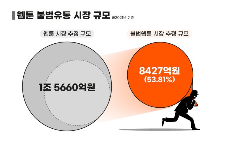 지난 2021년 웹툰 시장의 추정 규모는 1조 5660억원. 같은 시기 웹툰 불법유통 시장의 추정 규모는 8427억원으로, 이는 합법 웹툰 시장 규모의 53.81%에 달한다. /게티이미지코리아·편집 및 그래픽=조소혜 디자이너