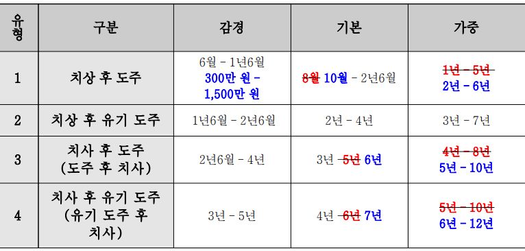 교통사고 후 도주