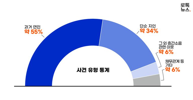 사건 유형 중 가장 많았던 건, '과거 연인' 사이였던 경우였다. 53건 중 29건(약 55%)으로 절반 이상이었다. /그래픽=조소혜 디자이너