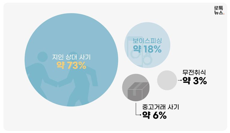 사기는 평소 알고 지내던 '지인'을 상대로 한 경우가 가장 많았다. /게티이미지코리아·편집=조소혜 디자이너