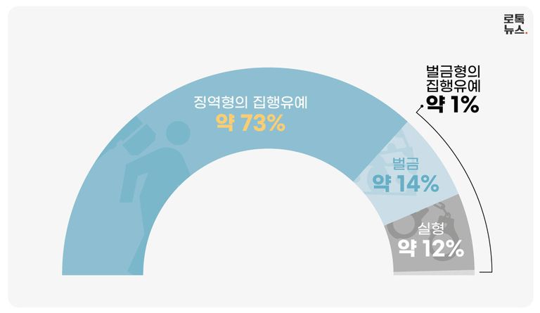 처벌 수위는 어땠을까. 상당한 재산 피해가 발생한 범죄인 만큼, 단순 벌금형으로 그치는 경우는 적었다./게티이미지코리아·편집=조소혜 디자이너