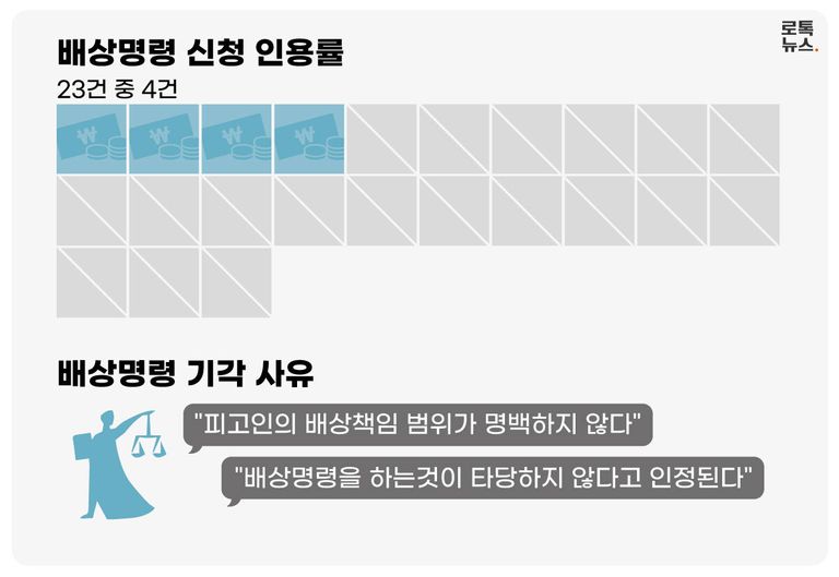 법원의 배상명령 신청이 받아들여지는 경우는 드물었다. 해당 기간 동안 총 23건의 배상명령 신청이 있었지만, 법원이 이를 인용한 건 4건(약 17%)에 불과했다. /게티이미지코리아·편집=조소혜 디자이너