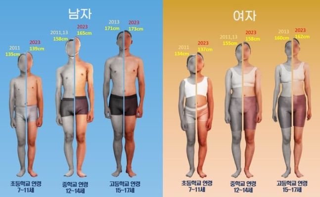요즘 애들 키 13~14세면 다 자라…10년 사이에 2년 빨라져 기사 관련이미지