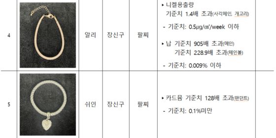 알리에서 산 팔찌에서 기준치 900배 납 검출…서울시, 판매 중단 요청 기사 관련이미지