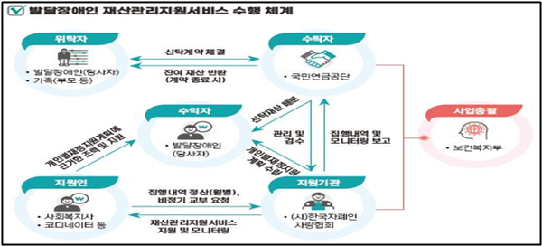 발달장애인 재산관리 서비스 법제화 추진…보건복지부 입법 예고 기사 관련이미지