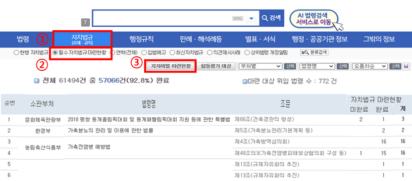 우리 지역 조례, 잘 만들어졌나? 한눈에 확인하세요 기사 관련이미지