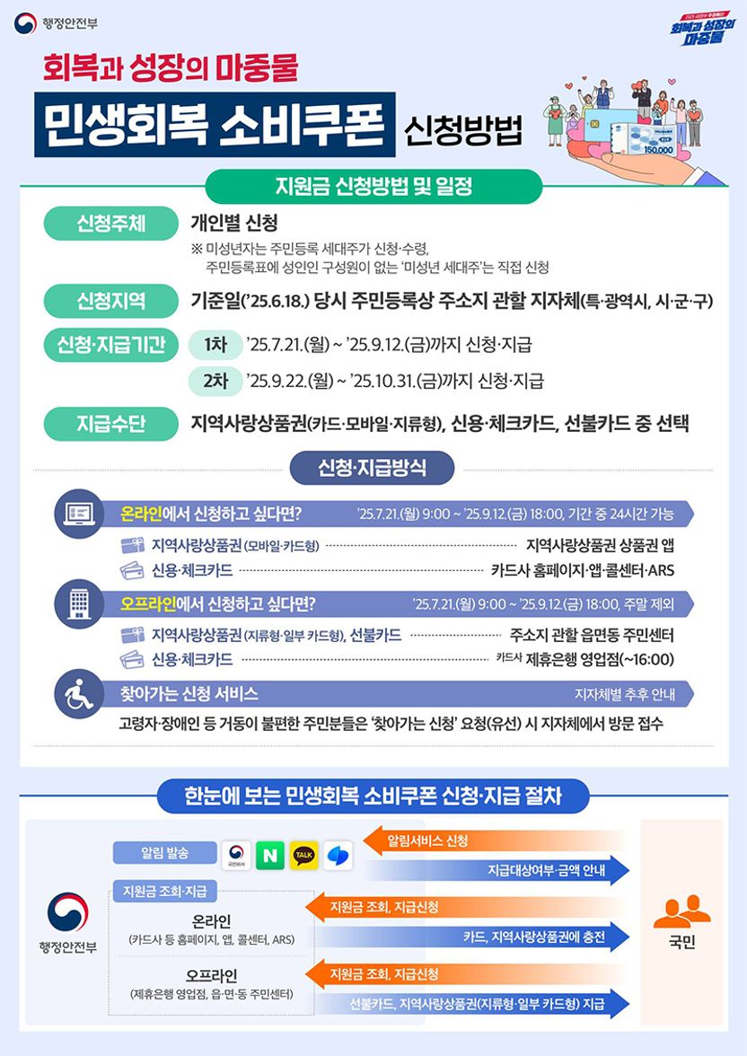 민생회복 소비쿠폰, 21일부터 요일제 신청…누가, 얼마나, 어디서 쓸 수 있나 기사 관련이미지