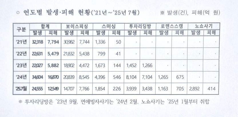 올해 피싱 피해액 8000억 육박, 역대 최대 긴급 특별단속 나선 경찰 기사 관련이미지