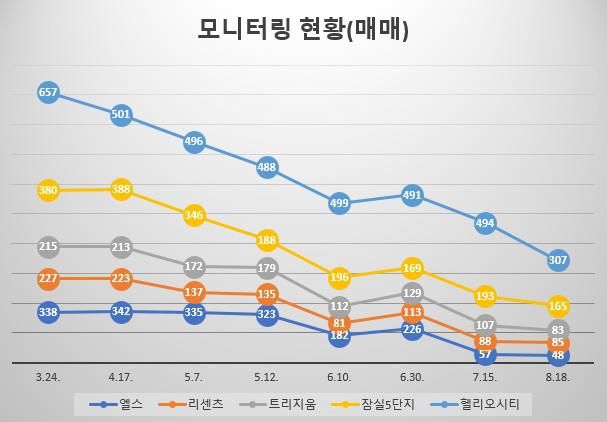 '아파트 매물 62% 급감' 이면의 민낯 기사 관련이미지