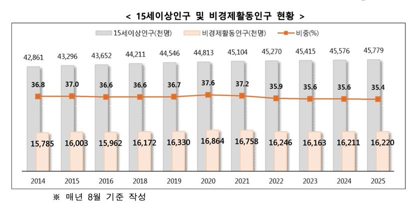 “264만 명이 쉬고 있다”…일자리 미스매치의 잃어버린 세대 기사 관련이미지