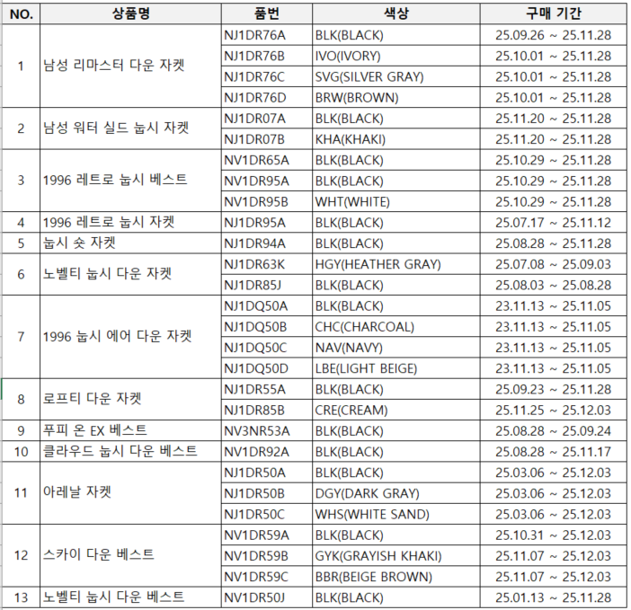 노스페이스, 충전재 엉터리 표기 인정…소비자가 요구할 수 있는 추가 보상은 기사 관련이미지