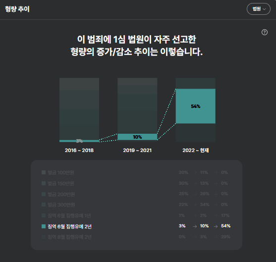 빅케이스 /빅그래프