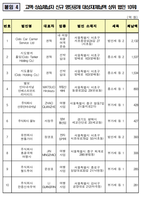 “아내 명의 웨딩홀” 꼼수 쓰다 유치장행… 7조 체납 1만명 명단 공개 기사 관련이미지