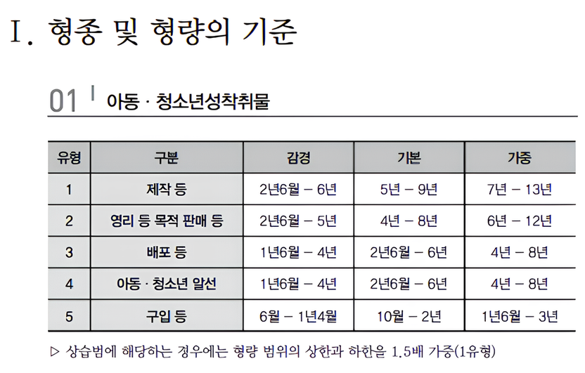 징역 3년? 5년? 내 사건의 형량, '양형 기준표'로 예측할 수 있다 기사 관련이미지