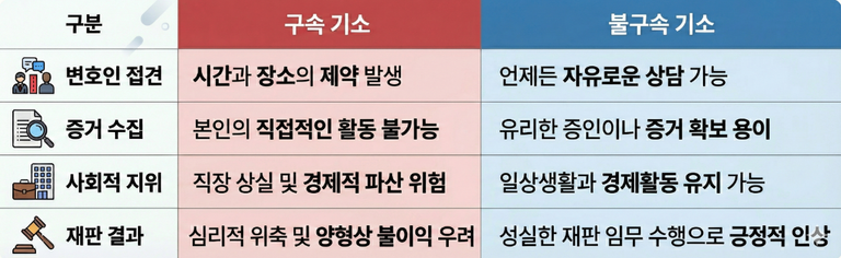 구속 기소와 불구속 기소의 차이점