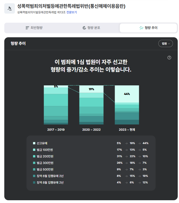 통매음 처벌, 선고유예 5%→44% 급증…합의금이면 면죄부? 법원 판단 기준 따져봤다 기사 관련이미지