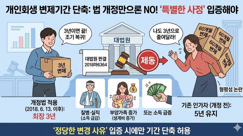 개인회생 변제 기간, 3년보다 더 줄이는 방법은? 기사 관련이미지