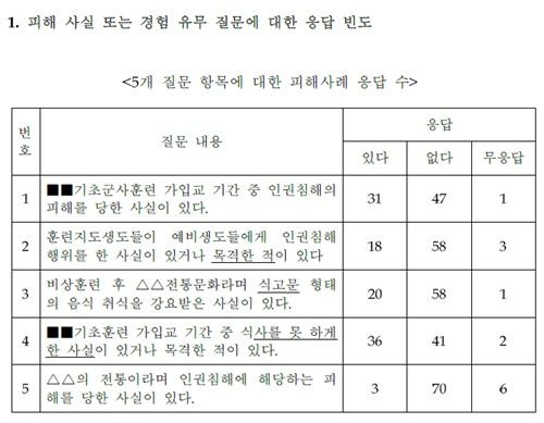 "맘모스빵 식고문·나체 얼차려" 공군사관학교 가혹행위…교관 파면·생도 퇴교 철퇴 내리나 기사 관련이미지