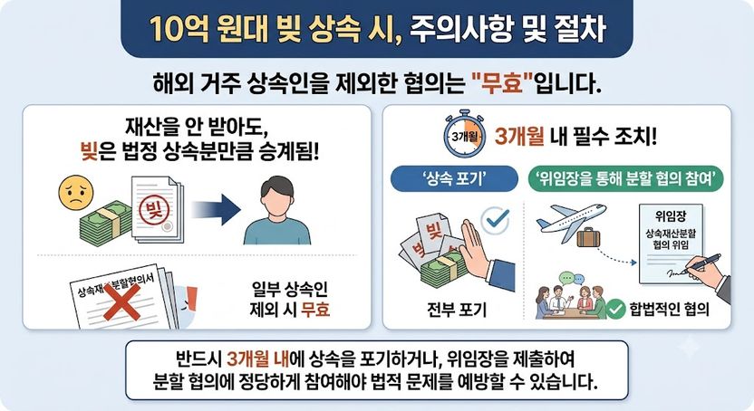 해외 사는 아들 빼고 상속? 10억 빚더미 떠안을 수 있다 기사 관련이미지