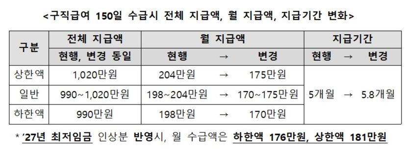 2027년 실업급여 월 22만원 줄인다…대신 기간은 길어져 기사 관련이미지