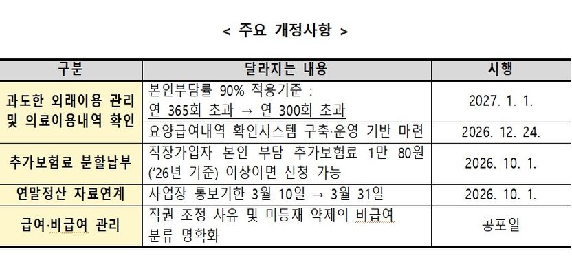 연 300회 초과시 외래진료 본인부담률 90% 적용…건강보험 하위법령 개정 기사 관련이미지