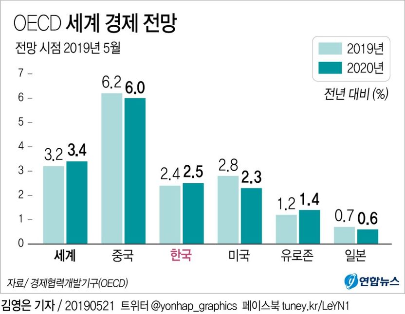 <신문 사설 큐레이션> 추락하는 한국 경제 머뭇거릴 여유 없다…노동생산성 향상에 올인하라 기사 관련이미지