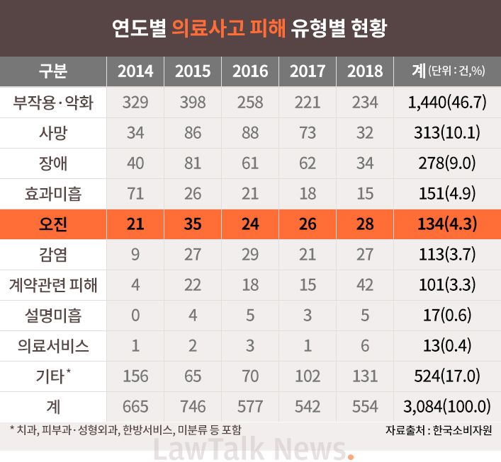 의사의 오진으로 입은 피해, 제대로 배상받으려면? 기사 관련이미지