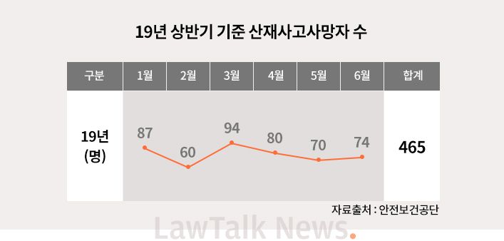산재 사망 사고 발생했을 때, 보상은 어떻게? 기사 관련이미지