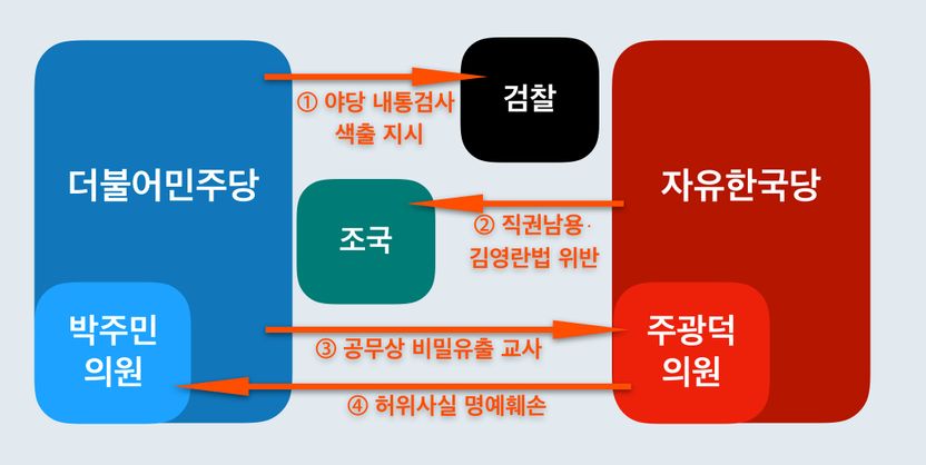 조국 사태 '여야 고발전' 난타전으로 비화 기사 관련이미지