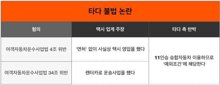 타다가 받고 있는 두 가지 혐의와 그에 대한 반박을 정리한 내용. /그래픽 = 안세연 기자