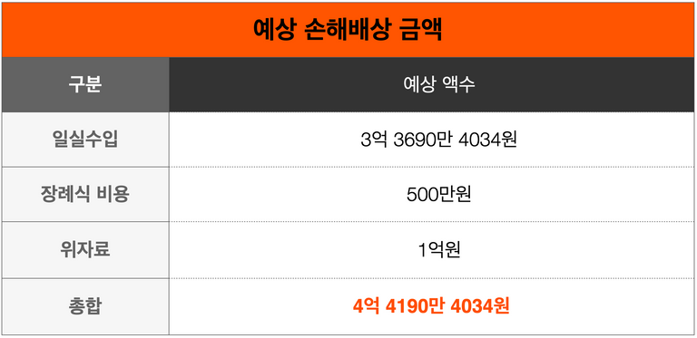 변호사들은 ①일실수입 ②장례비용 ③위자료 등 세 가지로 나누어 계산한 결과 총 배상액은 약 4억 4000만원이 될 것으로 예상했다. /안세연 기자