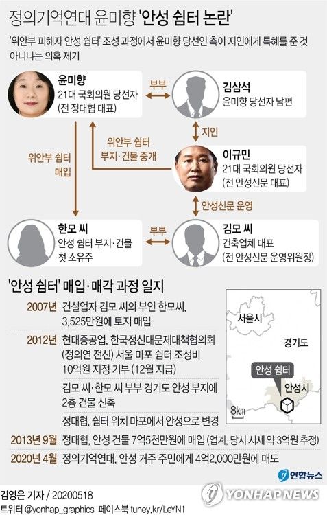 시민단체들이 최근 '위안부 피해자 안성 쉼터 조성과정 논란'에 휩싸인 정의기억연대(정의연)의 대표였던 윤미향 국회의원 당선인을 배임 혐의로 18일 검찰에 고발했다./연합뉴스