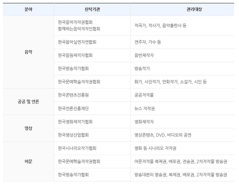 국내의 저작권 신탁관리 단체. /예술경영지원센터 홈페이지