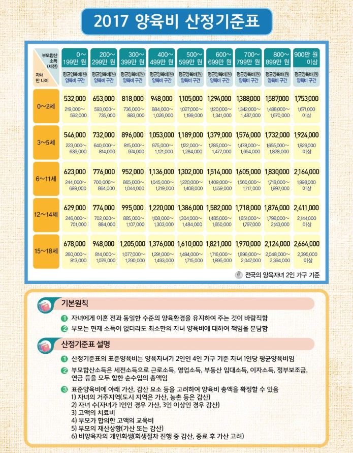 2017년 작성해 배포한 양육비산정기준표. 이후 개정된 부분이 없어 2017년 기준을 그대로 사용한다. /서울가정법원