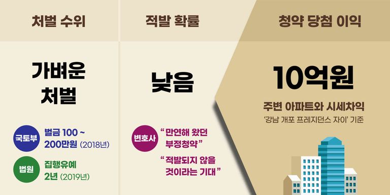 부정 청약이 계속되는 이유를 "적발 가능성과 처벌의 무게를 고려했을 때 범죄로 얻을 수 있는 이익이 훨씬 크기 때문에 유혹에 빠지는 것"이라고 변호사들은 말했다. /그래픽 = 이지현 디자이너