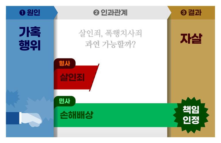 형법상 살인죄 등으로 책임을 물을 순 없지만, 가해자들에게 민사상 책임은 인정될 수 있다. / 그래픽=이지현 디자이너