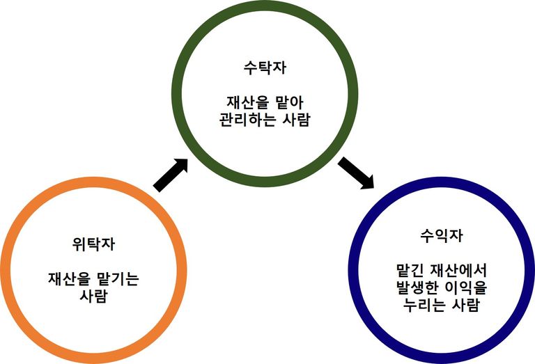 신탁의 삼각구조. /그래픽=조하나 기자