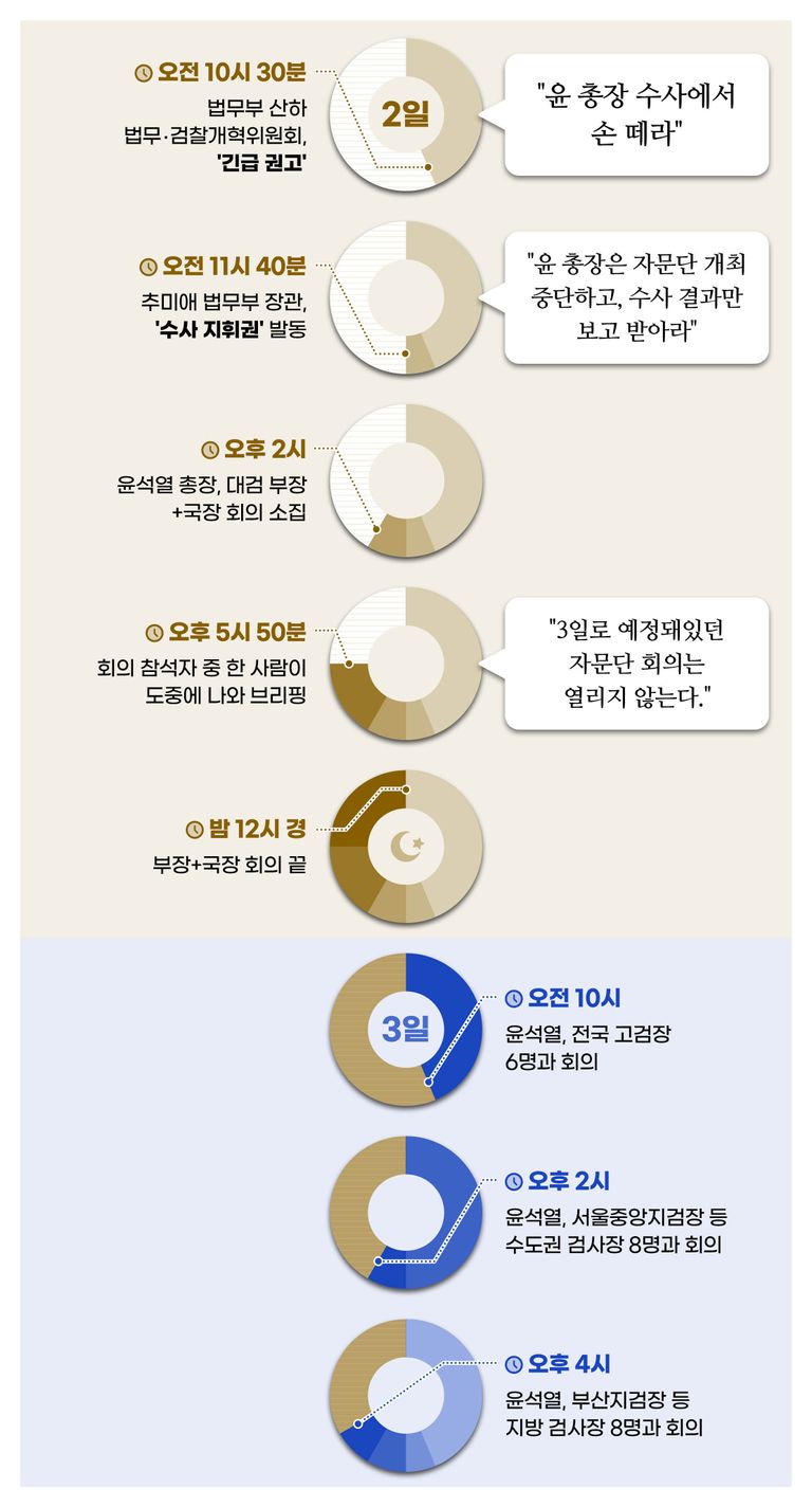 지난 2일부터 3일까지 윤 총의 하루를 타임라인으로 정리해봤다. /그래픽=이지현 디자이너