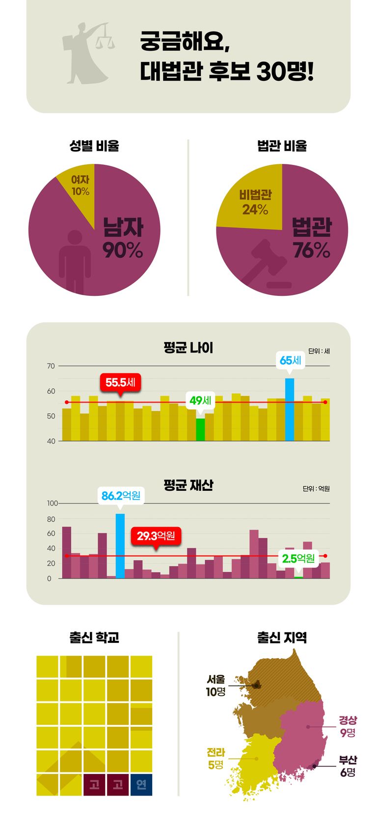 대법원이 공개한 대법관 후임 예비후보 30명도 전형적인 '서오남'들로 채워졌다./ 이지현 디자이너