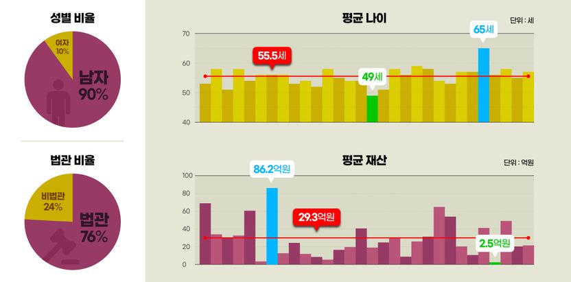 이번 대법관 후보 30명도 '서오남(서울대⋅50대 판사⋅남성)'을 벗어나지 못했다 기사 관련이미지