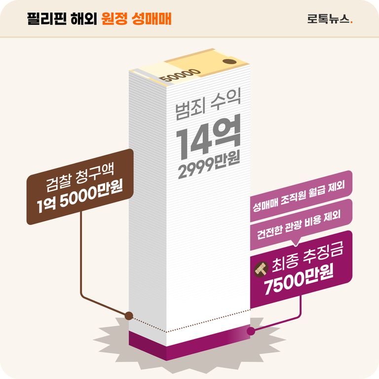 검찰은 당초 A씨에게서 1억 5000만원의 범죄 수익금을 추징해달라고 했지만 반절만 인정됐다. /그래픽=이지현 디자이너